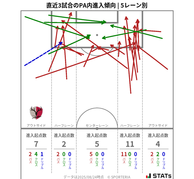 PA内への進入傾向