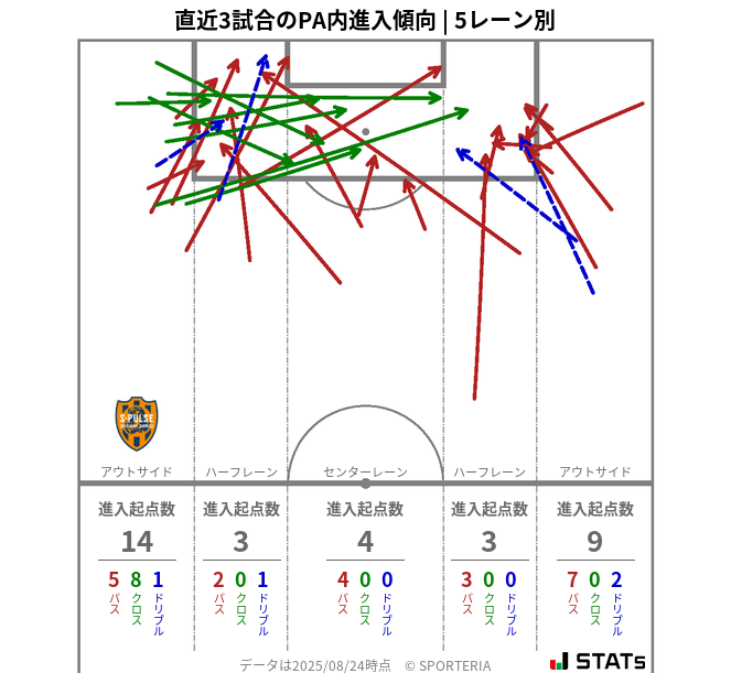 PA内への進入傾向