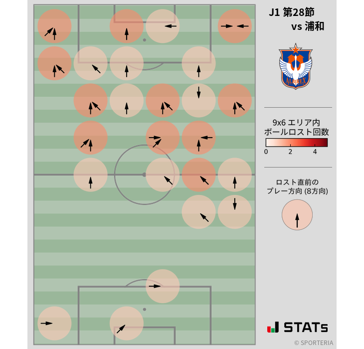 ボールロスト位置