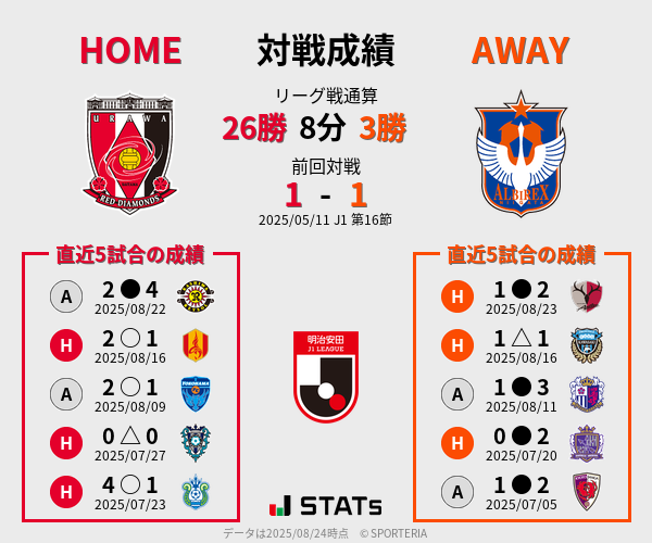 前節までの対戦成績
