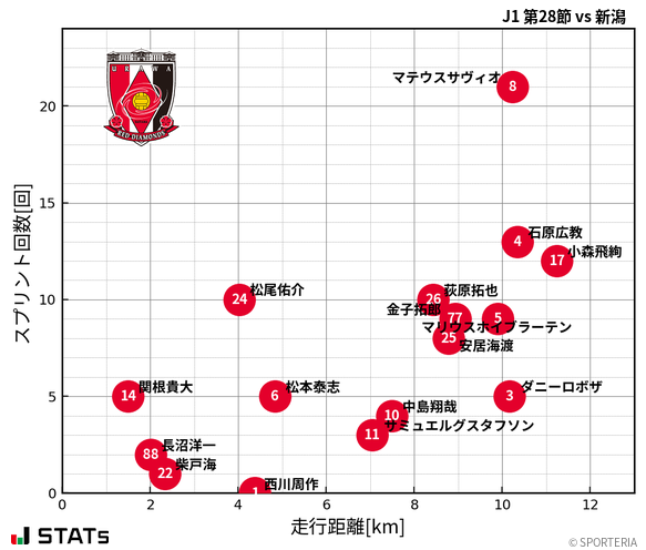 走行距離・スプリント回数