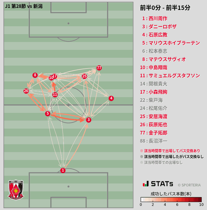 時間帯別パスネットワーク図