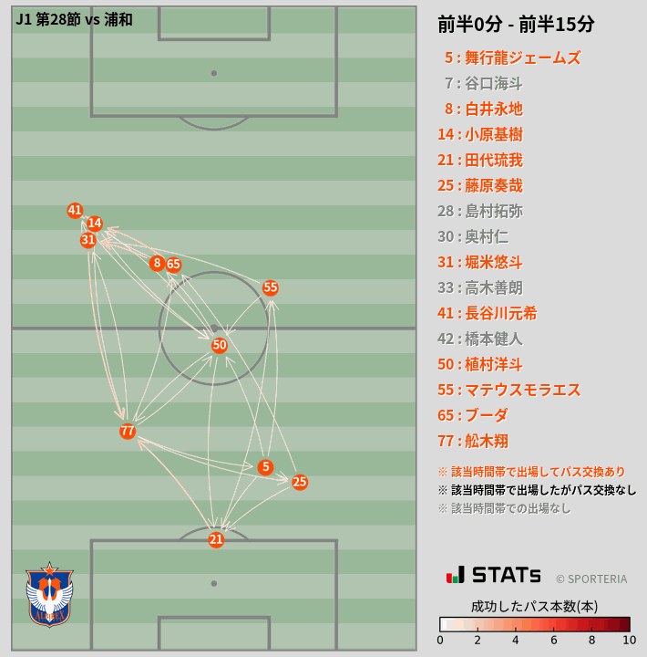 時間帯別パスネットワーク図