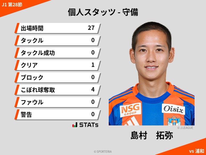 守備スタッツ - 島村　拓弥