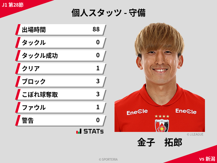 守備スタッツ - 金子　拓郎