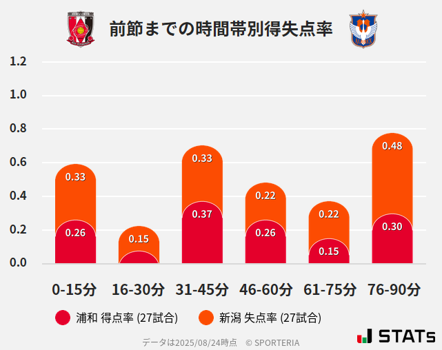 時間帯別得失点率