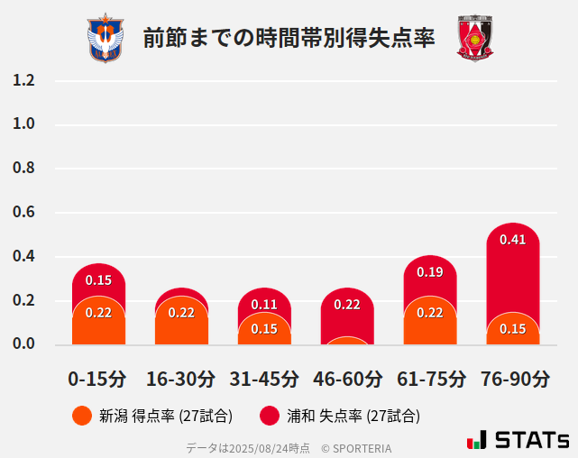 時間帯別得失点率