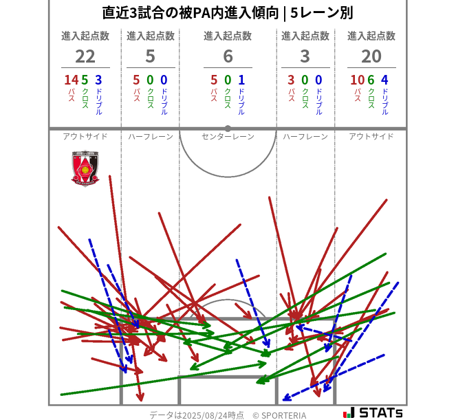 被PA内への進入傾向