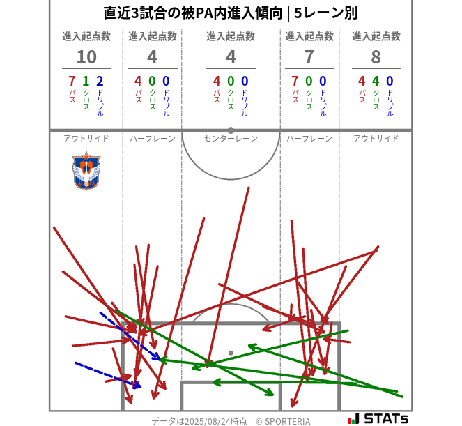 被PA内への進入傾向