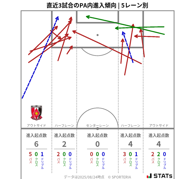 PA内への進入傾向