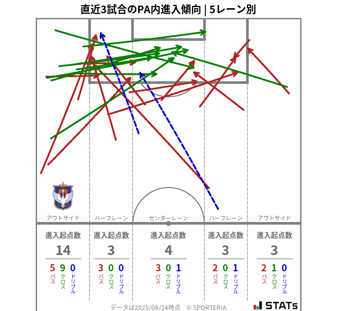 PA内への進入傾向