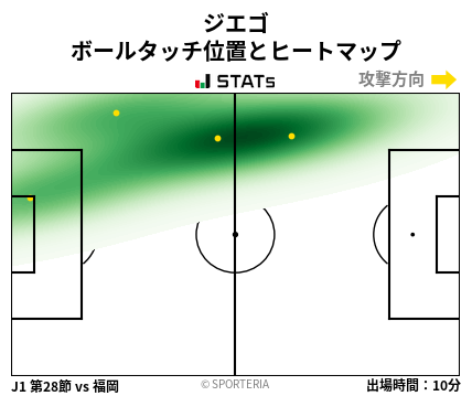 ヒートマップ - ジエゴ