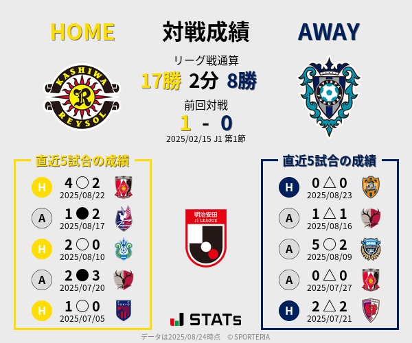 前節までの対戦成績
