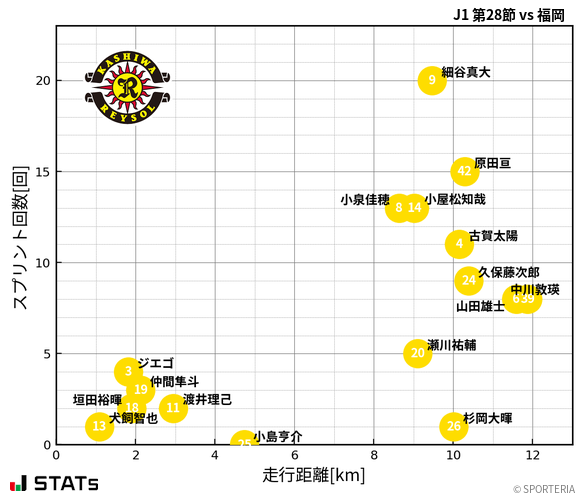 走行距離・スプリント回数