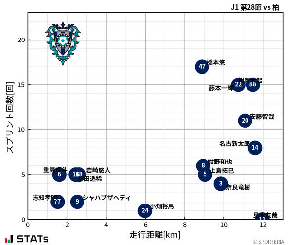 走行距離・スプリント回数