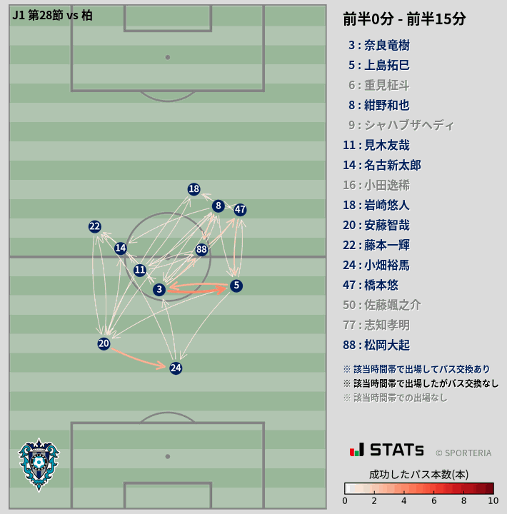 時間帯別パスネットワーク図
