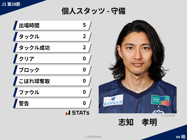 守備スタッツ - 志知　孝明