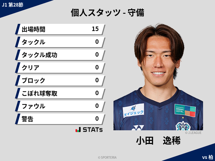 守備スタッツ - 小田　逸稀