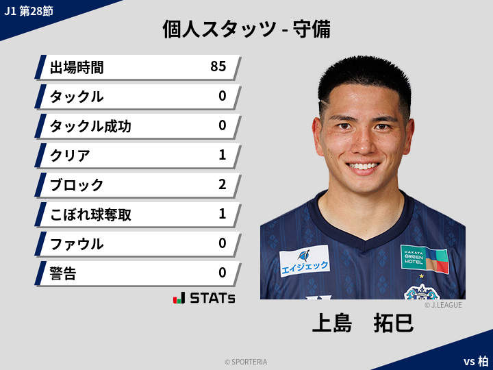 守備スタッツ - 上島　拓巳