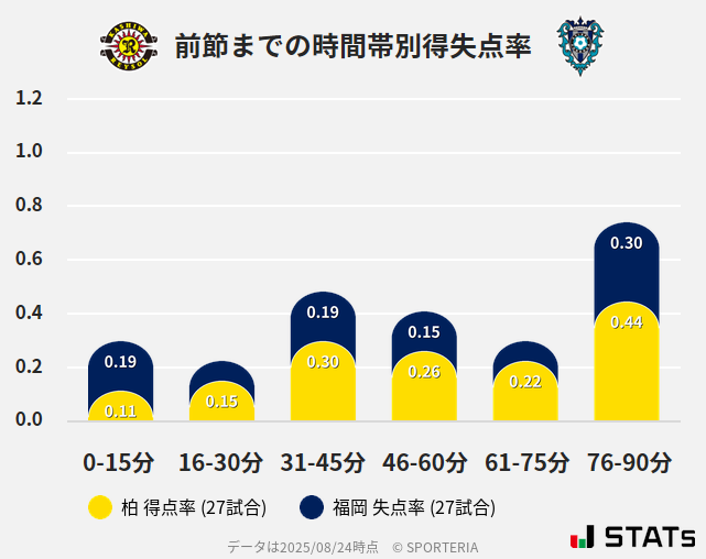 時間帯別得失点率