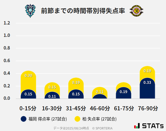 時間帯別得失点率
