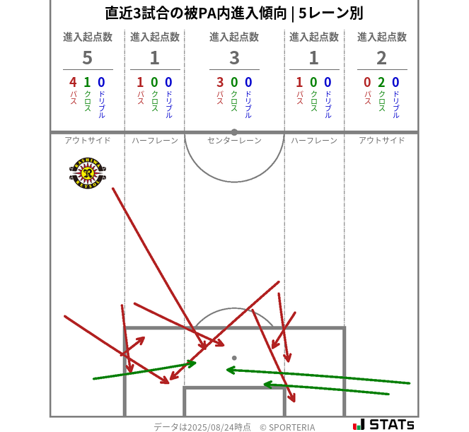 被PA内への進入傾向