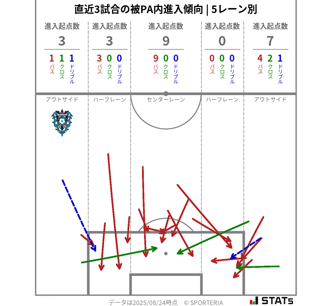 被PA内への進入傾向