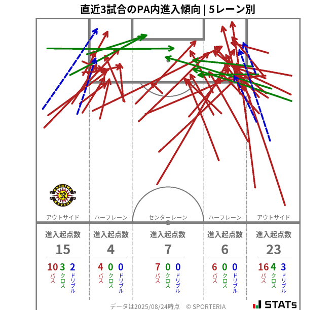 PA内への進入傾向