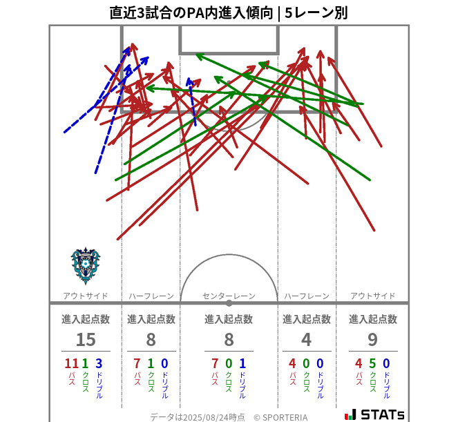 PA内への進入傾向