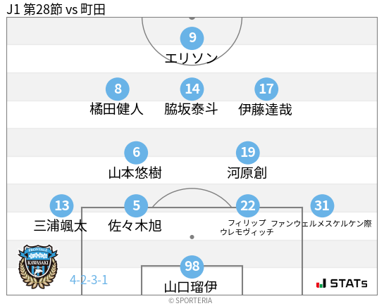 フォーメーション図