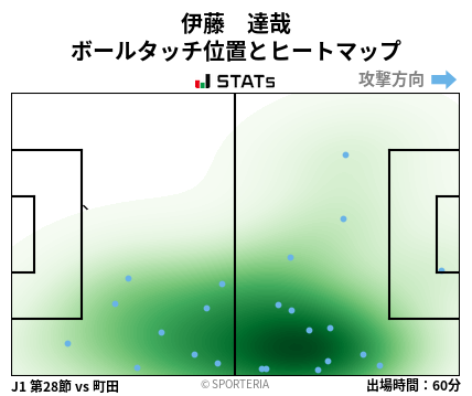ヒートマップ - 伊藤　達哉
