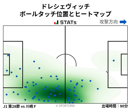ヒートマップ - ドレシェヴィッチ