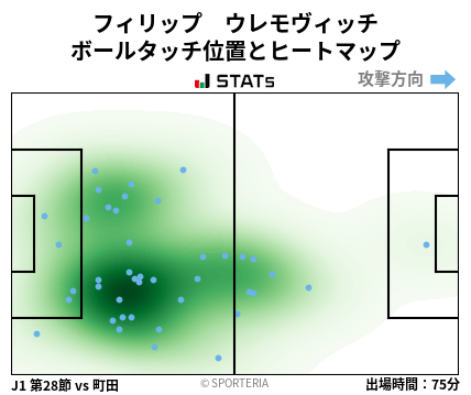 ヒートマップ - フィリップ　ウレモヴィッチ
