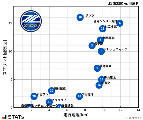 走行距離・スプリント回数