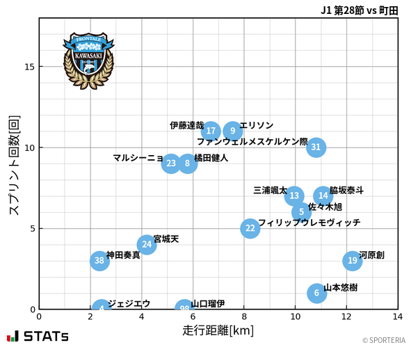 走行距離・スプリント回数