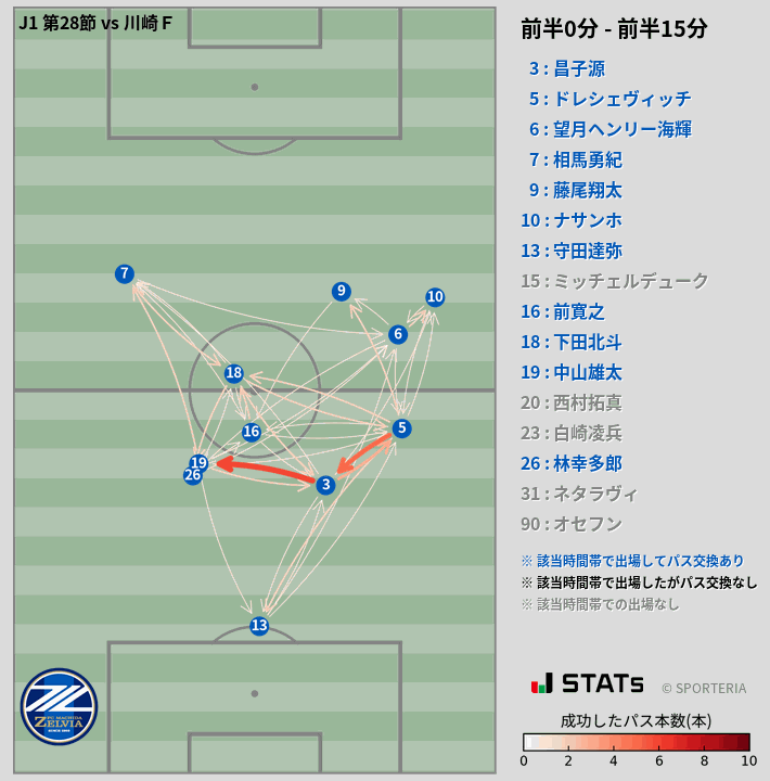 時間帯別パスネットワーク図