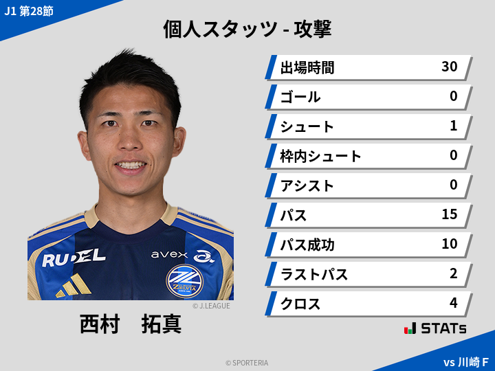 攻撃スタッツ - 西村　拓真