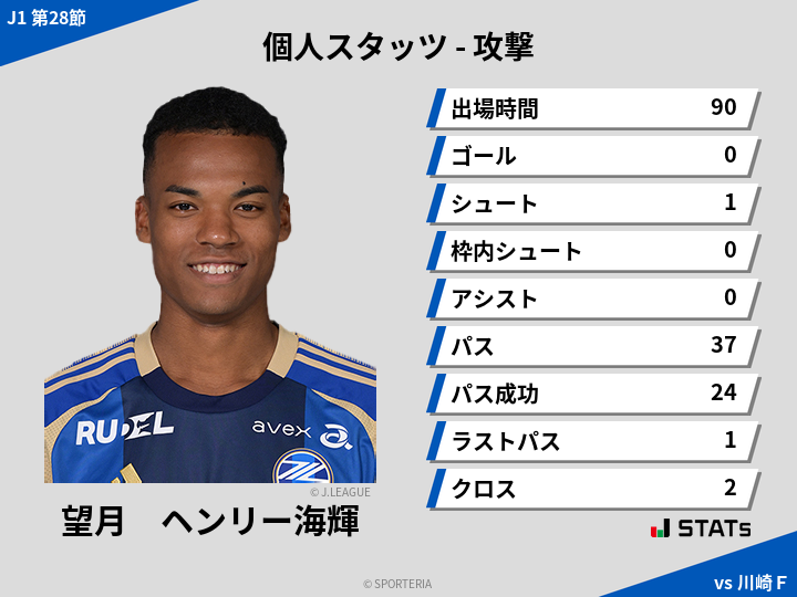 攻撃スタッツ - 望月　ヘンリー海輝