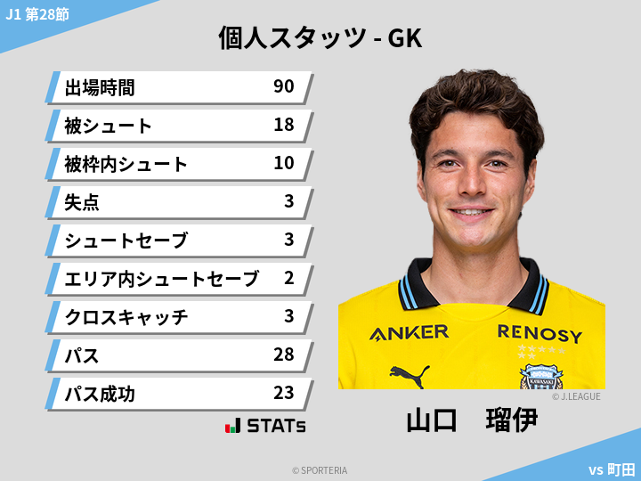 GKスタッツ - 山口　瑠伊