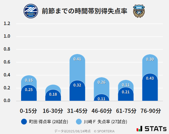 時間帯別得失点率
