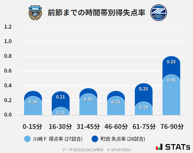時間帯別得失点率
