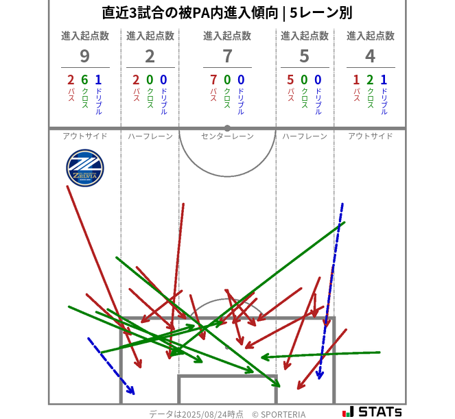 被PA内への進入傾向
