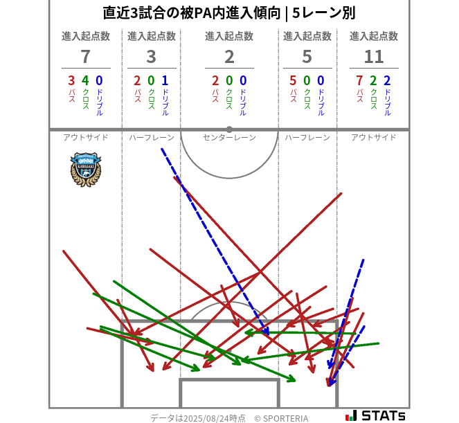 被PA内への進入傾向