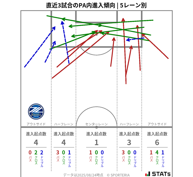 PA内への進入傾向