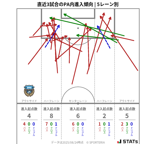 PA内への進入傾向
