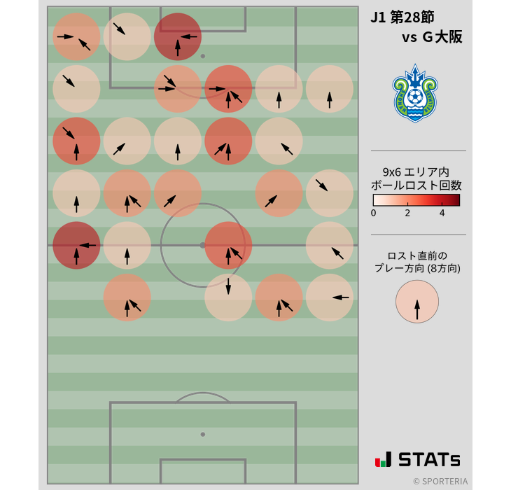 ボールロスト位置