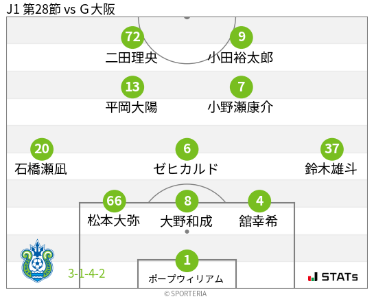 フォーメーション図