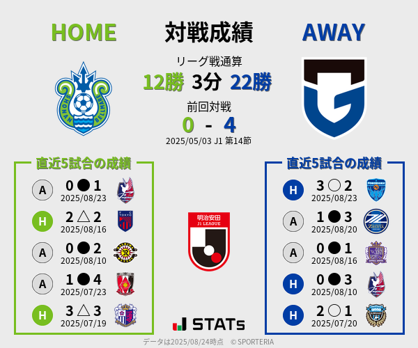 前節までの対戦成績