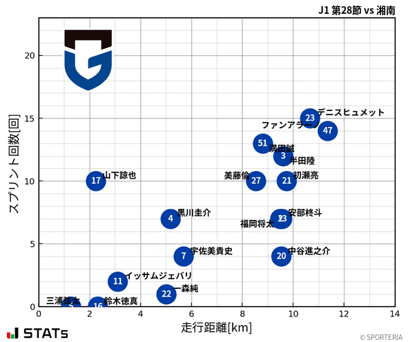 走行距離・スプリント回数