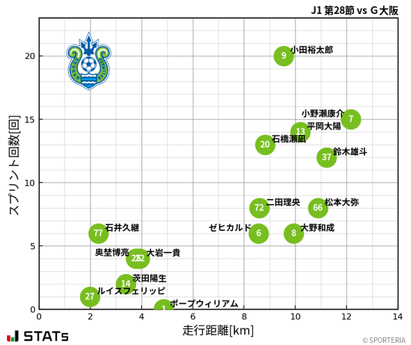 走行距離・スプリント回数